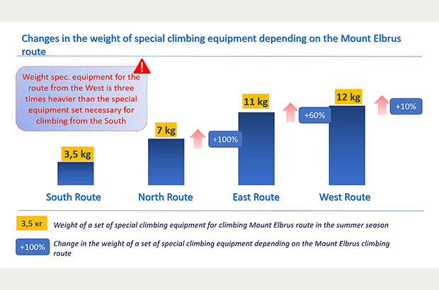Dependence of the weight of a set of equipment for climbing Mount Elbrus on the choice of the route